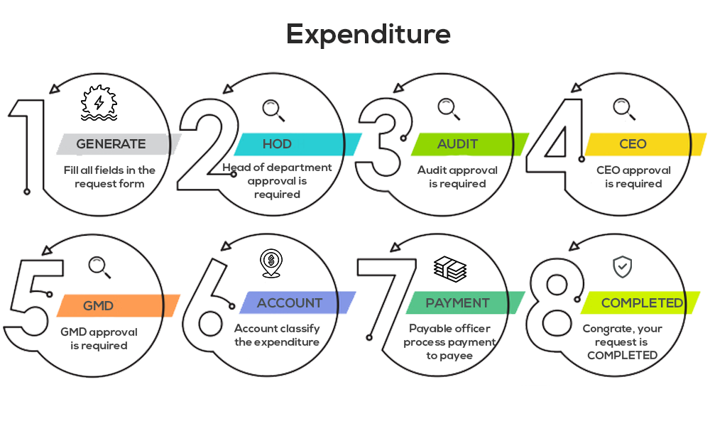 Expenditure